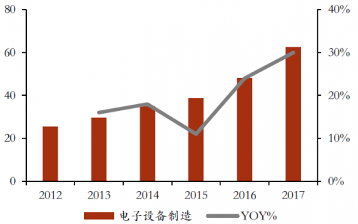 20122017年我国电子设备制造对工控产品需求市场规模图