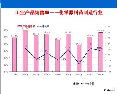 化学原料药制造行业产品销售率