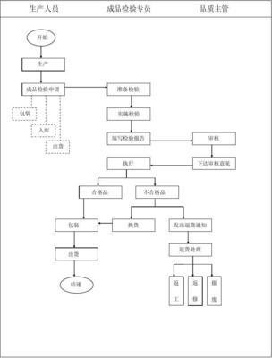 成品检验流程图和指导