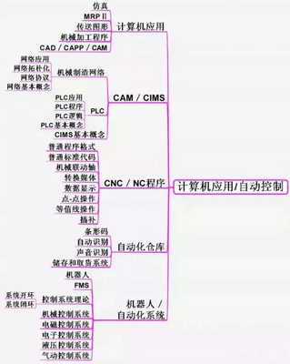 机械工程师完整知识体系图,看完感觉要学的还有很多!